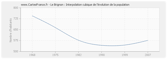 Le Brignon : Interpolation cubique de l'évolution de la population